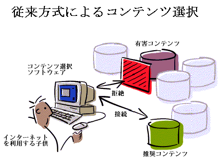 従来のフィルタリングソフトの方式