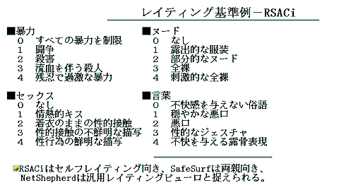 RSACiのレイティング基準