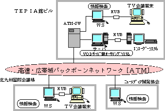 Figure of the NTT network utilization experiment