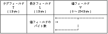簡易符号化TLVフォーマット（0 〜 254バイト）