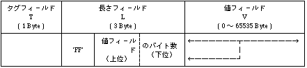 簡易符号化TLVフォーマット（0 〜 65535バイト）