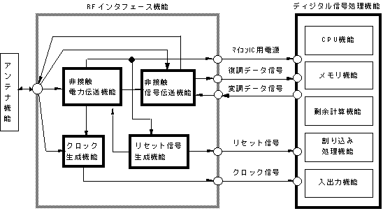 密着型ICカード構成図