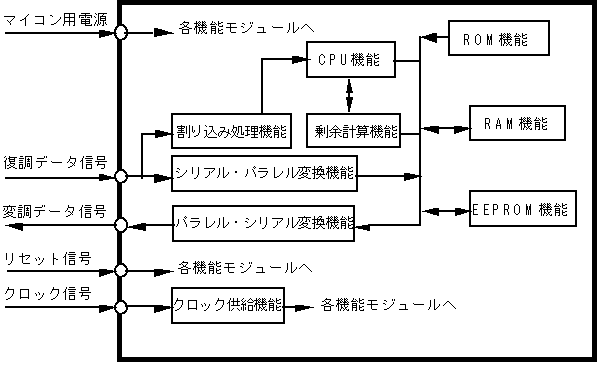 ディジタル信号処理機能